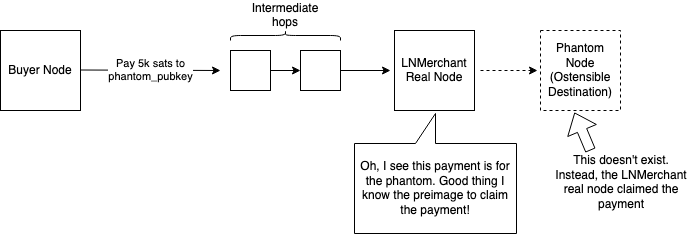 Phantom PMT